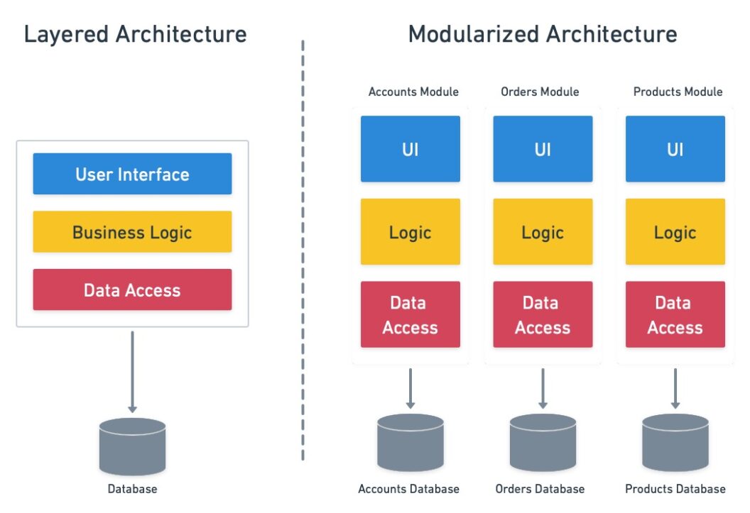 Moduler-Monolithic-Architecture
