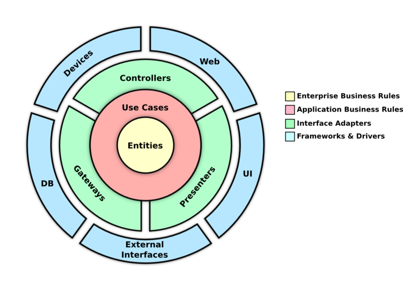 clean_architecture Clean architecture diagram showing entities, use cases, interface adapters and frameworks as concentric rings