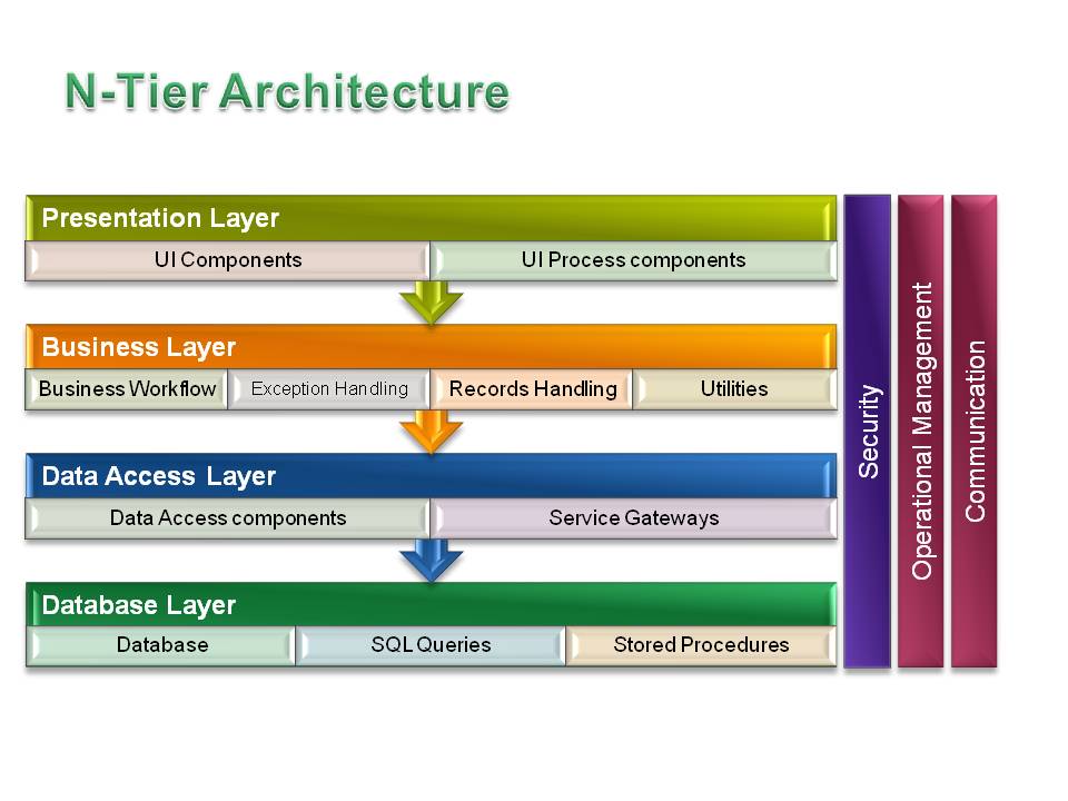 n-tier-architecture